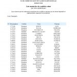 Résultat Examen professionnel de technicien des systèmes d’information et de communication de classe exceptionnelle session 2022