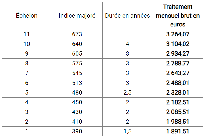 Cat A 1er grade
