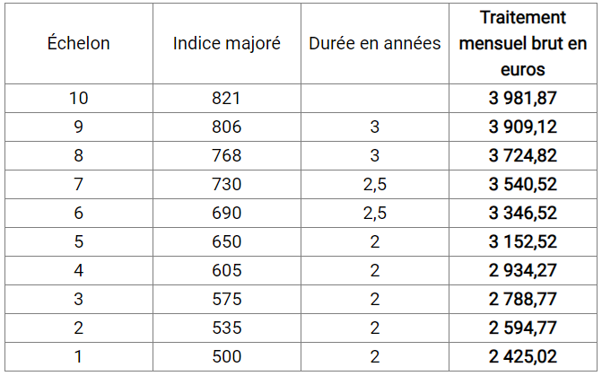 Cat A 2eme grade