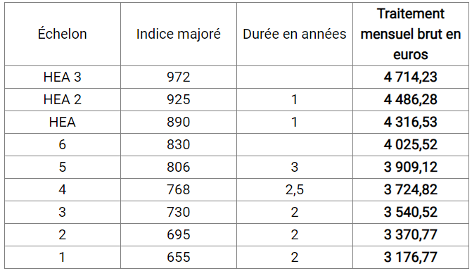 Cat A 3eme grade